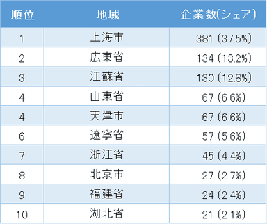 中国日系物流業の地域別企業数ランキング　トップ10(表2)