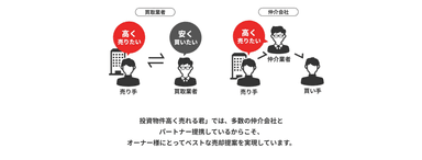 投資物件売却の仕組み