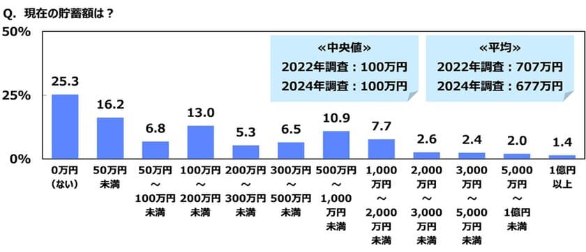 ジブラルタ生命調べ　
おひとりさまの現在の貯蓄額　「ない」は4人に1人　
全体の平均は677万円、2022年調査から30万円減少