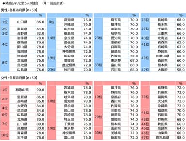 結婚しないと思う人の割合