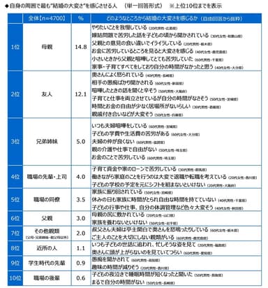 自身の周囲で最も”結婚の大変さ”を感じさせる人