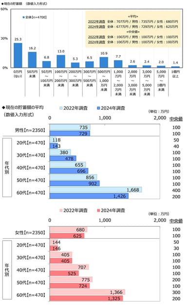 現在の貯蓄額