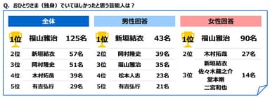 おひとりさま（独身）でいてほしかったと思う芸能人は？