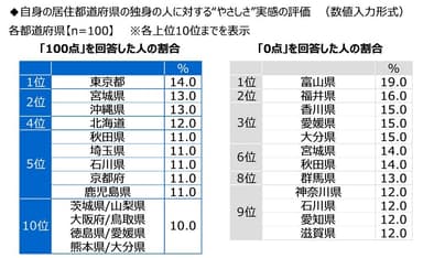 自身の居住都道府県の独身の人に対する“やさしさ”実感の評価