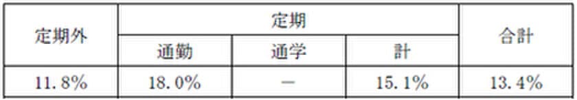 鉄道旅客運賃の改定申請が認可されました