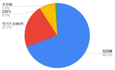 インターネット回線の利用状況