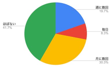 Wi-Fiが遅い・不安定だと感じる頻度