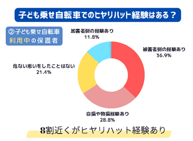 全国の保護者の声【ヒヤリハット経験】