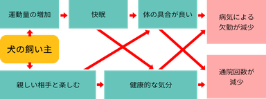 高齢者が犬と暮らすことで