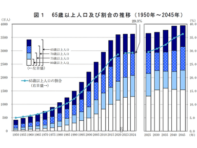 日本の高齢者の推移