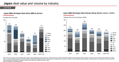 Japan deal value and volume by industry