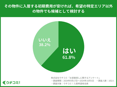 61.8％が「希望のエリア以外でも、初期費用が安ければ検討する」と回答