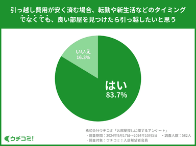 83.7％が「引っ越し費用が安く済む場合、転勤や新生活のタイミング以外でも引っ越したい」と回答