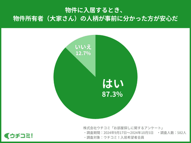 87.3％が「大家さんの人柄が事前に分かった方が安心」と回答