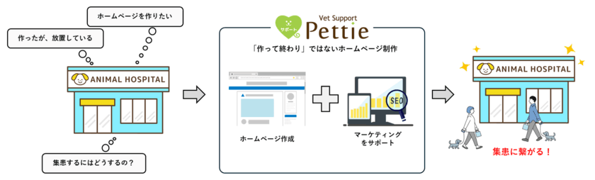 動物病院向けのホームページ制作 Pettie Vet Supportを開始
集患のマーケティングサポートも同時にできる新サービス