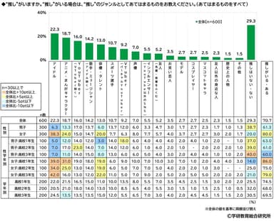 ”推し”がいるか（高）