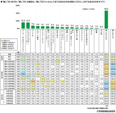 ”推し”がいるか（小）