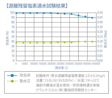 遊離残留塩素通水試験結果