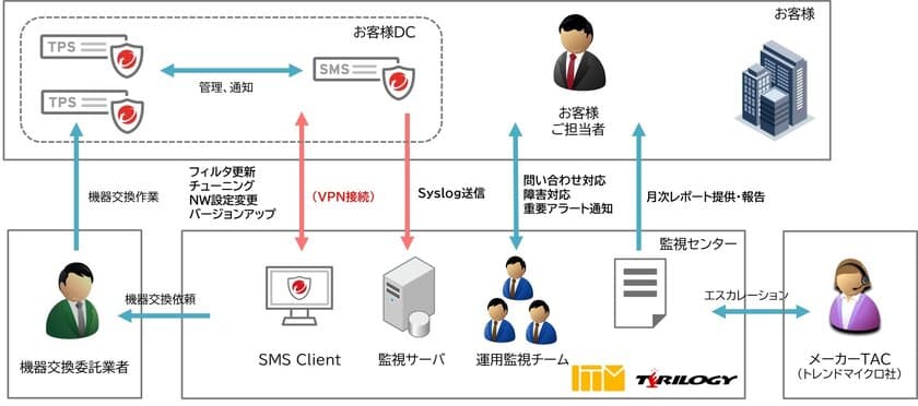 株式会社テリロジーが国内で販売するトレンドマイクロ社の
TippingPoint-IPSのマネージドセキュリティサービスを
アイティーエム株式会社が提供開始