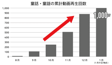 童話・童謡の累計再生回数