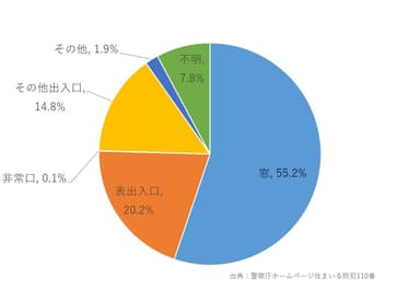 侵入窃盗の侵入口