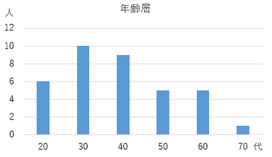 図1 ノンアルコールビール第2弾のアンケート結果