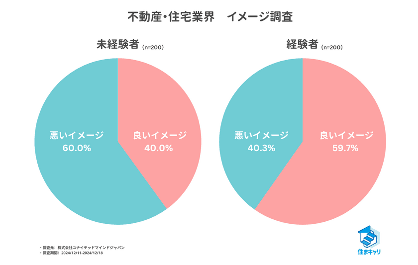 【2025年最新】不動産・住宅業界実態調査　
経験者と未経験者の認識にギャップ　
～経験者の約6割が「良いイメージ」と回答～