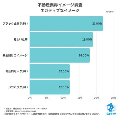 【住まキャリ】不動産業界未経験者によるネガティブイメージ