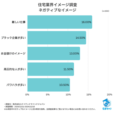 【住まキャリ】住宅業界未経験者によるネガティブイメージ