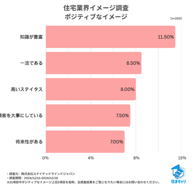 【住まキャリ】住宅業界未経験者によるポジティブイメージ