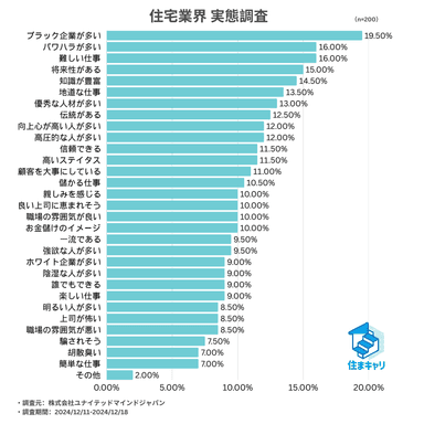 【住まキャリ】住宅業界経験者によるイメージ