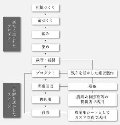 循環ステージへ