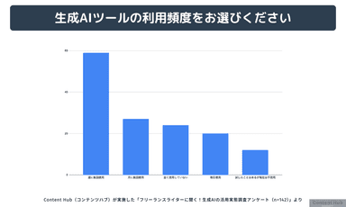 生成AI活用の実態3