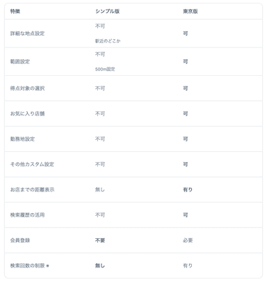 通常版(東京版)との違い