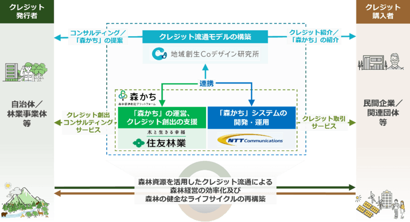 森林価値創造プラットフォームの活用に関する
住友林業・NTT Comとの連携について