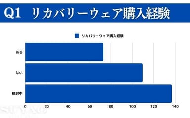 リカバリーウェア購入経験