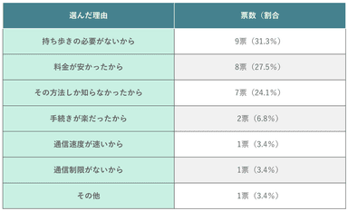 (表)無料Wi-Fiスポット(公衆Wi-Fi)のみを選んだ理由