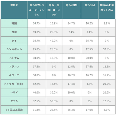 (表)主要渡航先別の通信手段