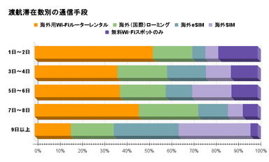 渡航滞在数別の通信手段