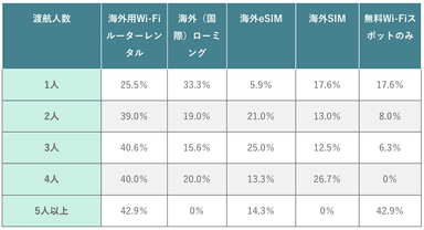 (表)渡航人数別の通信手段