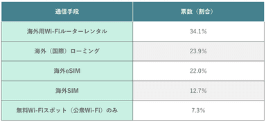 次の海外旅行でどの通信手段を利用したいか