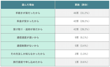 (表)海外用Wi-Fiルーターレンタルを選んだ理由