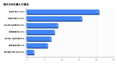 海外SIMを選んだ理由