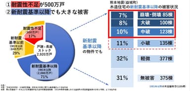 耐震性不足について