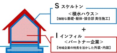 SI事業について