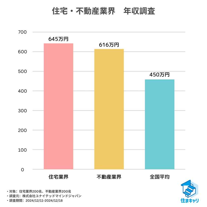 ＜住宅・不動産業界実態調査＞
住宅・不動産業界の平均年収、
全国平均より最大185万円高い結果に