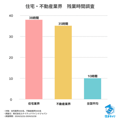 住まキャリ調査_残業時間