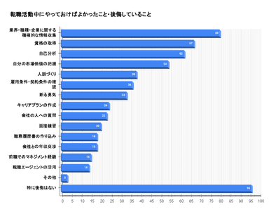 転職活動中にやっておけばよかったこと・後悔していること