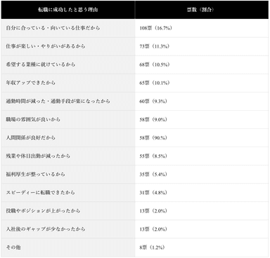 (表)転職に成功したと思う理由