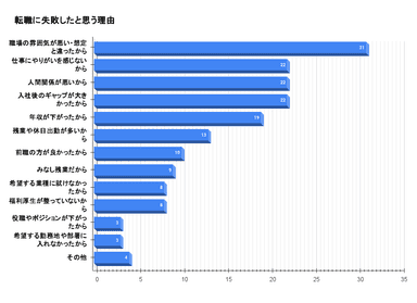 転職に失敗したと思う理由